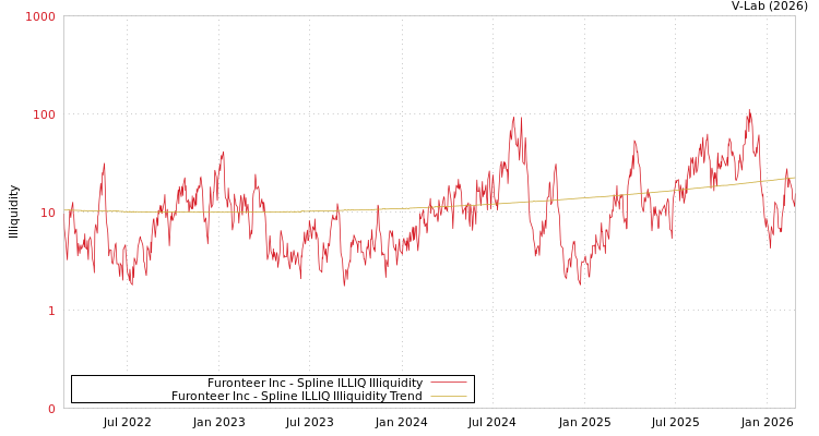 graph of Furonteer Inc ILLIQ-SMEM