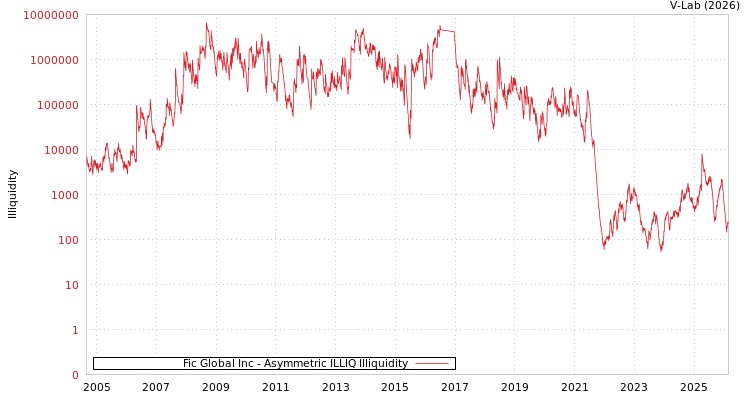 graph of Fic Global Inc ILLIQ-AMEM