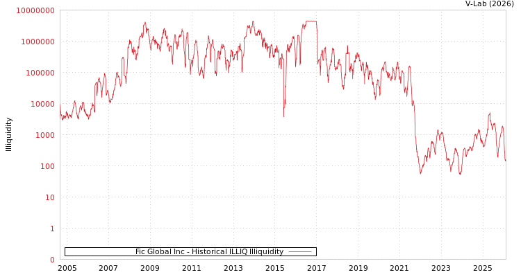 graph of Fic Global Inc ILLIQ-HIST