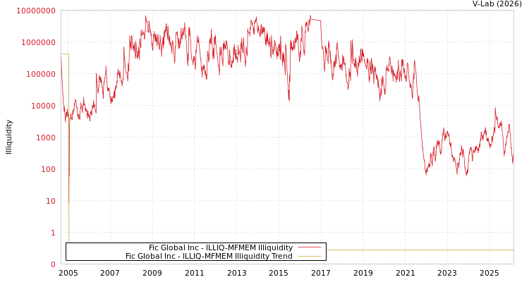 graph of Fic Global Inc ILLIQ-MFMEM