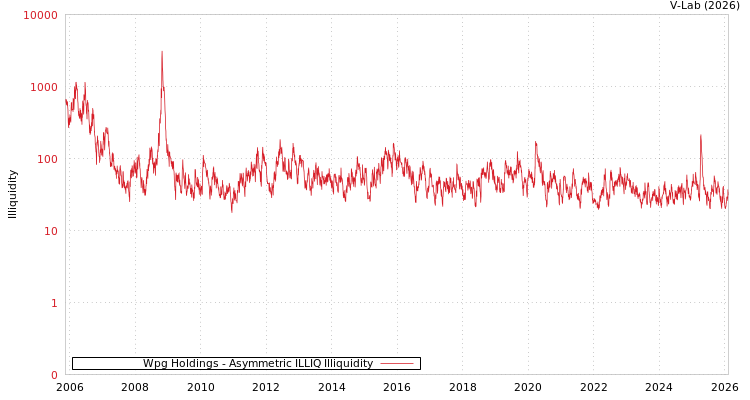 graph of Wpg Holdings ILLIQ-AMEM