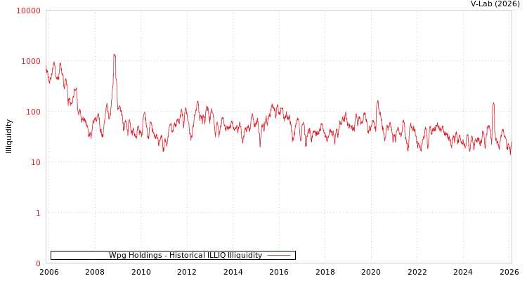 graph of Wpg Holdings ILLIQ-HIST
