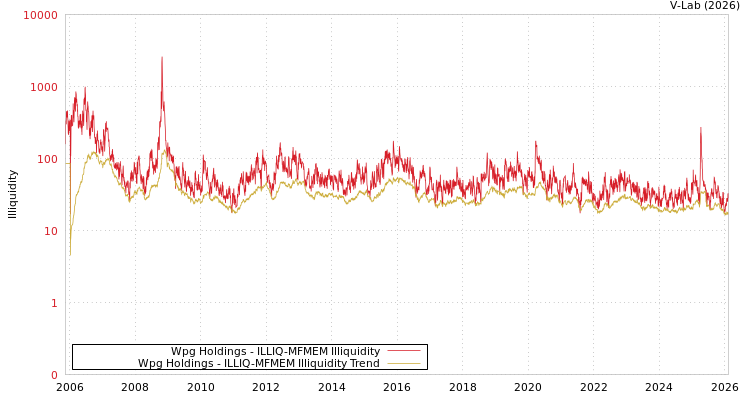 graph of Wpg Holdings ILLIQ-MFMEM