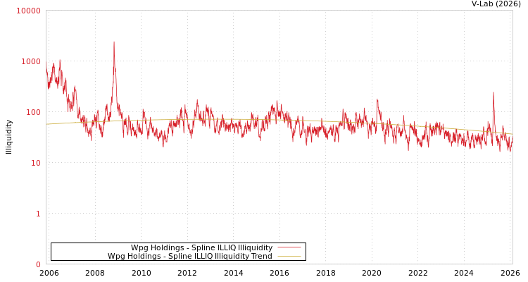 graph of Wpg Holdings ILLIQ-SMEM