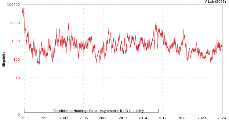 graph of Continental Holdings Corp ILLIQ-AMEM