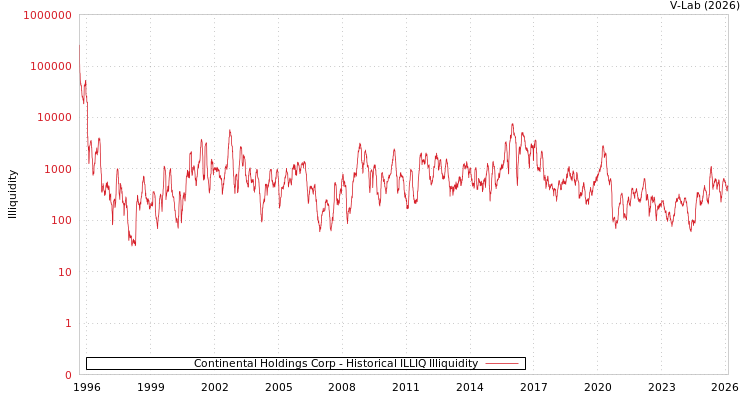 graph of Continental Holdings Corp ILLIQ-HIST