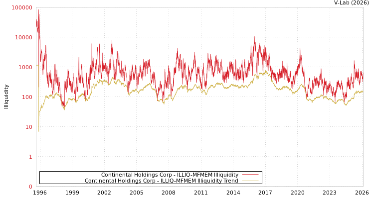 graph of Continental Holdings Corp ILLIQ-MFMEM
