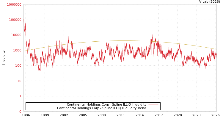 graph of Continental Holdings Corp ILLIQ-SMEM
