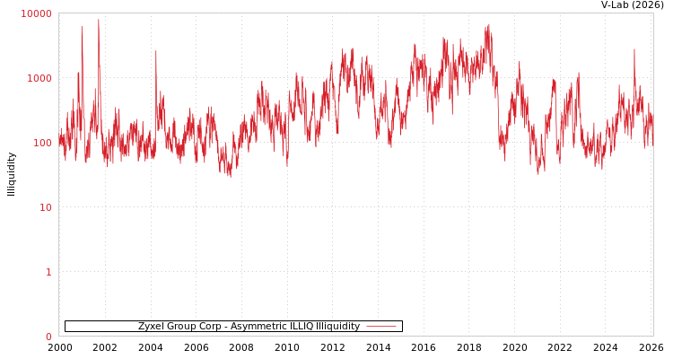 graph of Zyxel Group Corp ILLIQ-AMEM