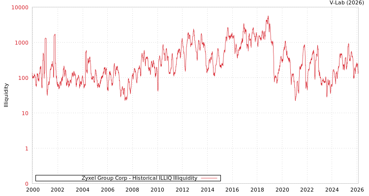 graph of Zyxel Group Corp ILLIQ-HIST