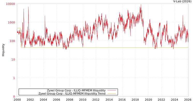 graph of Zyxel Group Corp ILLIQ-MFMEM
