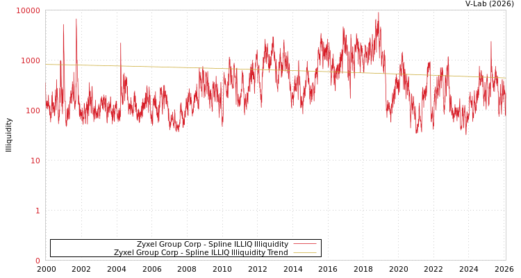 graph of Zyxel Group Corp ILLIQ-SMEM