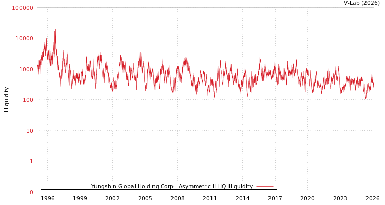 graph of Yungshin Global Holding Corp ILLIQ-AMEM