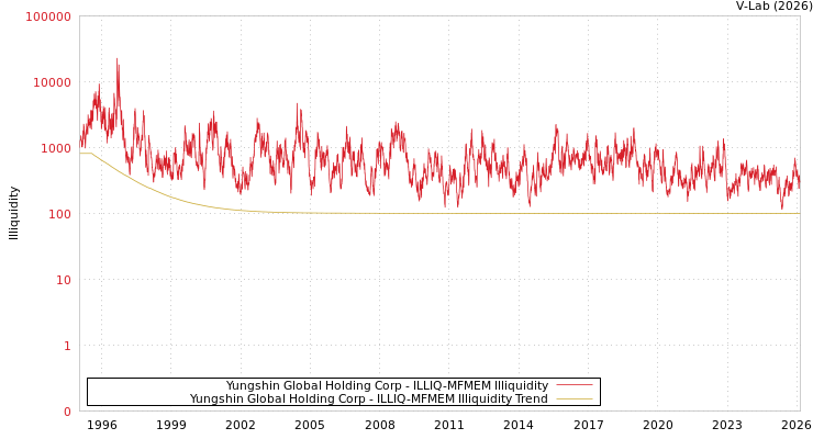 graph of Yungshin Global Holding Corp ILLIQ-MFMEM