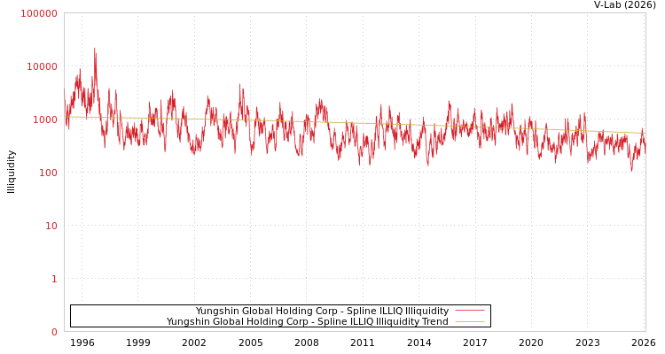 graph of Yungshin Global Holding Corp ILLIQ-SMEM