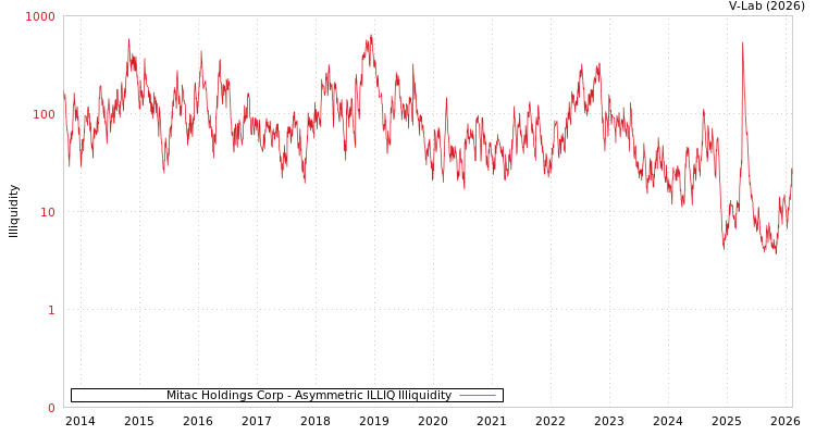 graph of Mitac Holdings Corp ILLIQ-AMEM