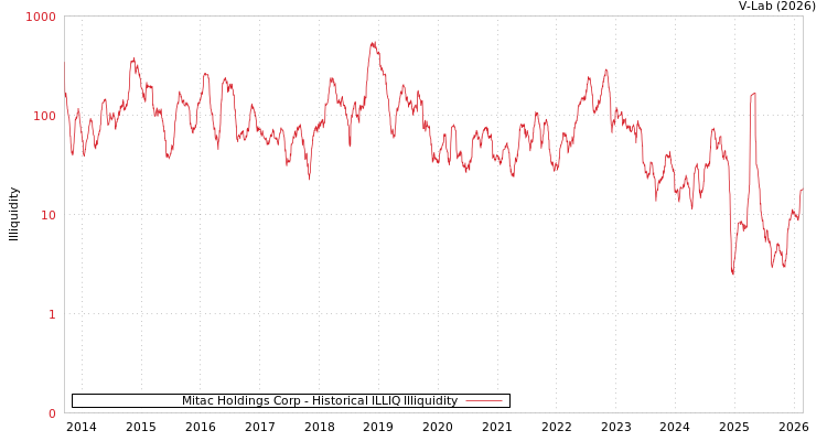 graph of Mitac Holdings Corp ILLIQ-HIST