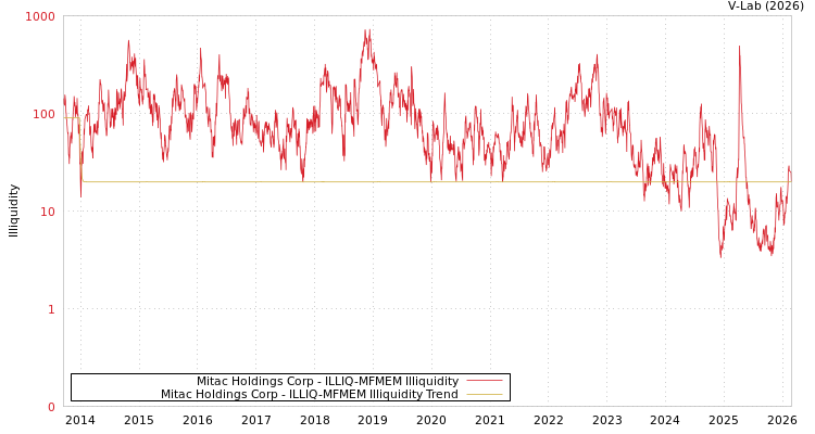 graph of Mitac Holdings Corp ILLIQ-MFMEM