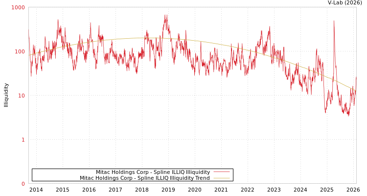 graph of Mitac Holdings Corp ILLIQ-SMEM