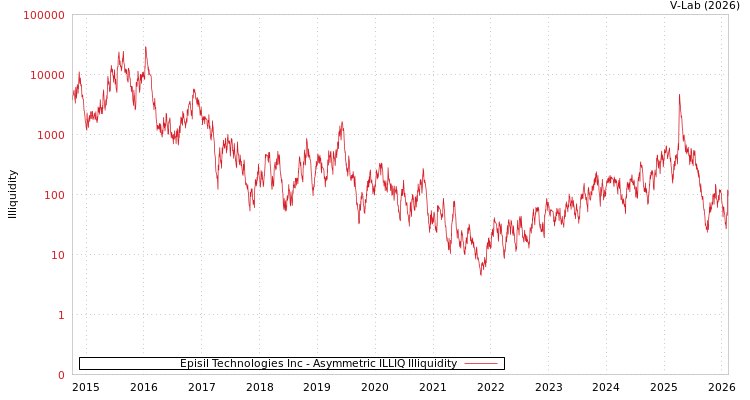 graph of Episil Technologies Inc ILLIQ-AMEM