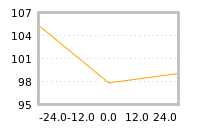 Impact of return on liquidity tomorrow