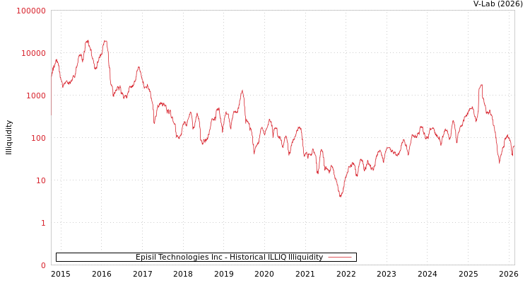 graph of Episil Technologies Inc ILLIQ-HIST