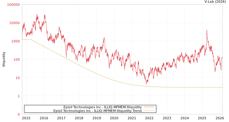 graph of Episil Technologies Inc ILLIQ-MFMEM