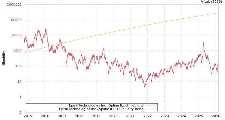 graph of Episil Technologies Inc ILLIQ-SMEM