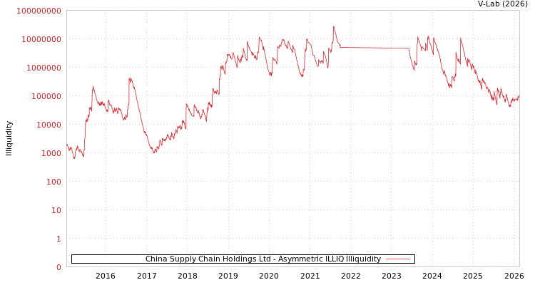 graph of China Supply Chain Holdings Ltd ILLIQ-AMEM