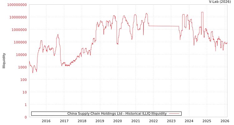 graph of China Supply Chain Holdings Ltd ILLIQ-HIST