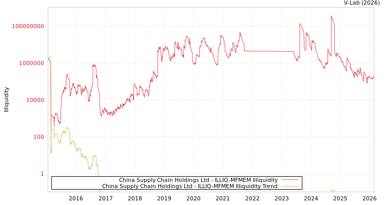 graph of China Supply Chain Holdings Ltd ILLIQ-MFMEM