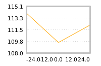Impact of return on liquidity tomorrow