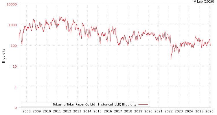 graph of Tokushu Tokai Paper Co Ltd ILLIQ-HIST