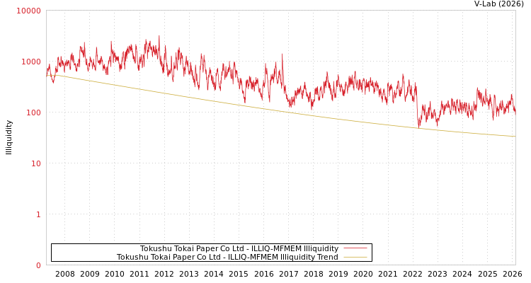 graph of Tokushu Tokai Paper Co Ltd ILLIQ-MFMEM