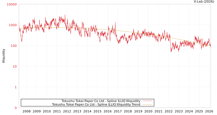graph of Tokushu Tokai Paper Co Ltd ILLIQ-SMEM