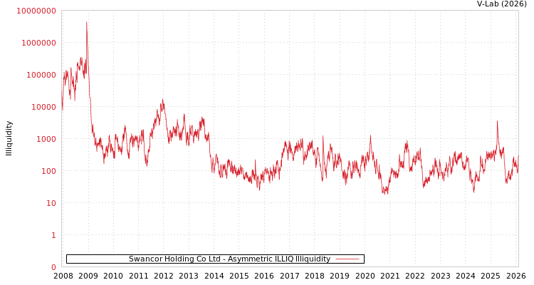 graph of Swancor Holding Co Ltd ILLIQ-AMEM