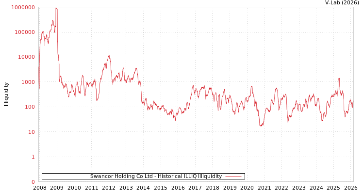 graph of Swancor Holding Co Ltd ILLIQ-HIST