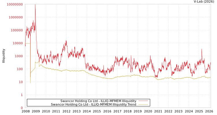 graph of Swancor Holding Co Ltd ILLIQ-MFMEM