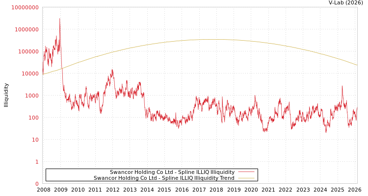 graph of Swancor Holding Co Ltd ILLIQ-SMEM
