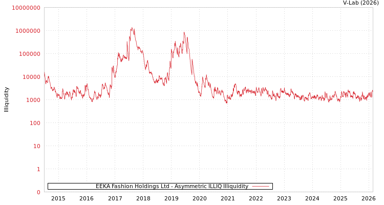 graph of EEKA Fashion Holdings Ltd ILLIQ-AMEM