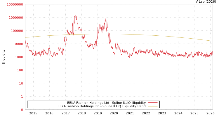graph of EEKA Fashion Holdings Ltd ILLIQ-SMEM