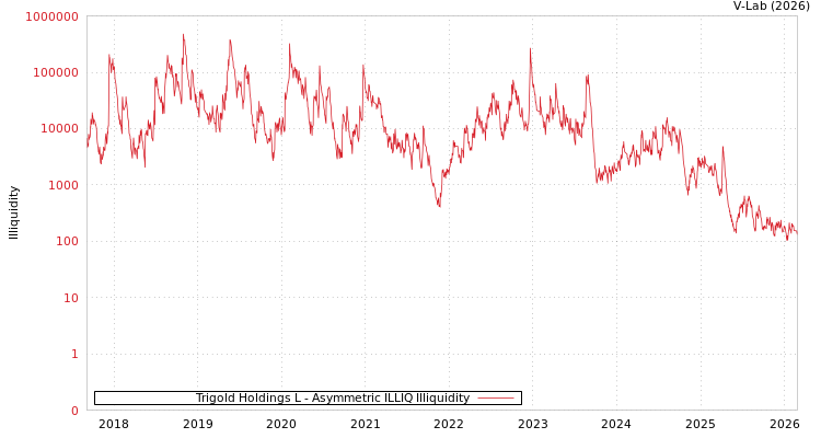 graph of Trigold Holdings L ILLIQ-AMEM