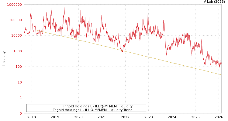 graph of Trigold Holdings L ILLIQ-MFMEM