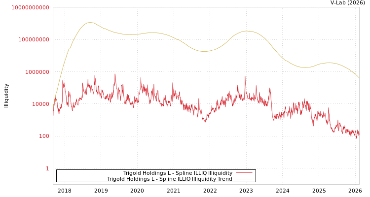 graph of Trigold Holdings L ILLIQ-SMEM