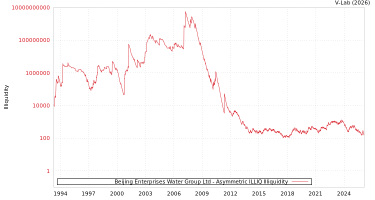 graph of Beijing Enterprises Water Group Ltd ILLIQ-AMEM