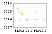 Impact of return on liquidity tomorrow