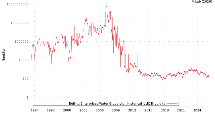 graph of Beijing Enterprises Water Group Ltd ILLIQ-HIST