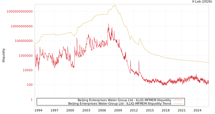 graph of Beijing Enterprises Water Group Ltd ILLIQ-MFMEM