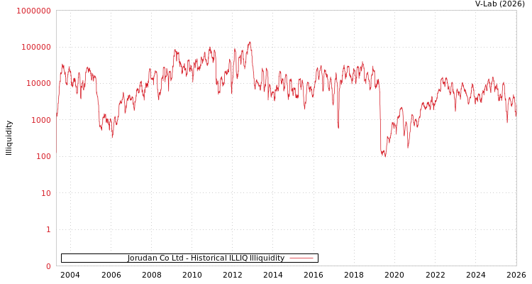 graph of Jorudan Co Ltd ILLIQ-HIST