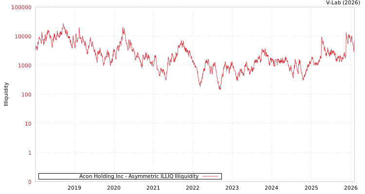 graph of 连展投控 ILLIQ-AMEM